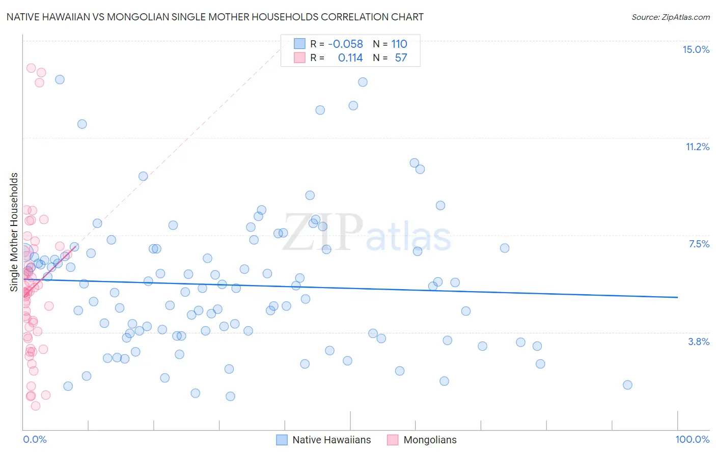 Native Hawaiian vs Mongolian Single Mother Households