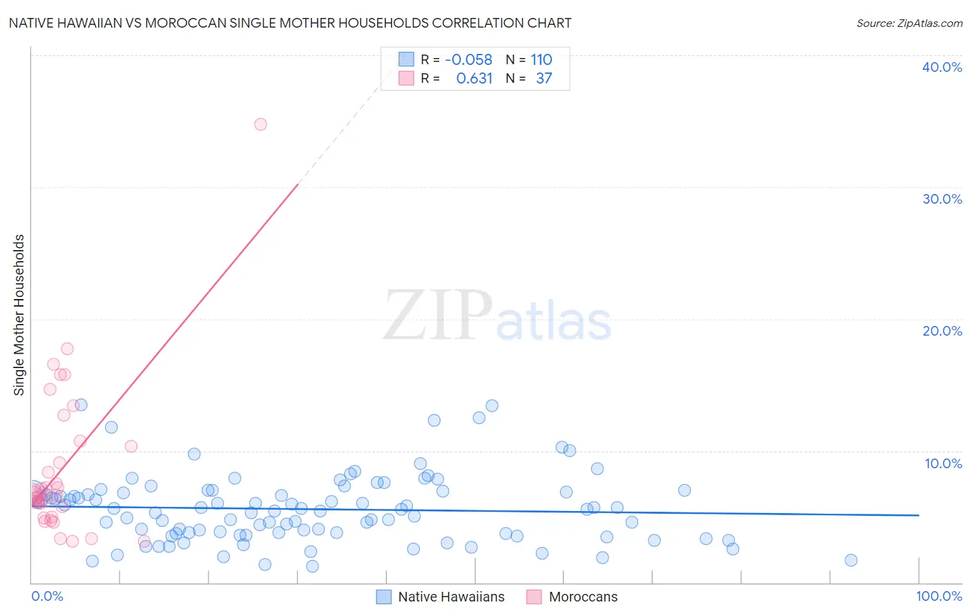 Native Hawaiian vs Moroccan Single Mother Households