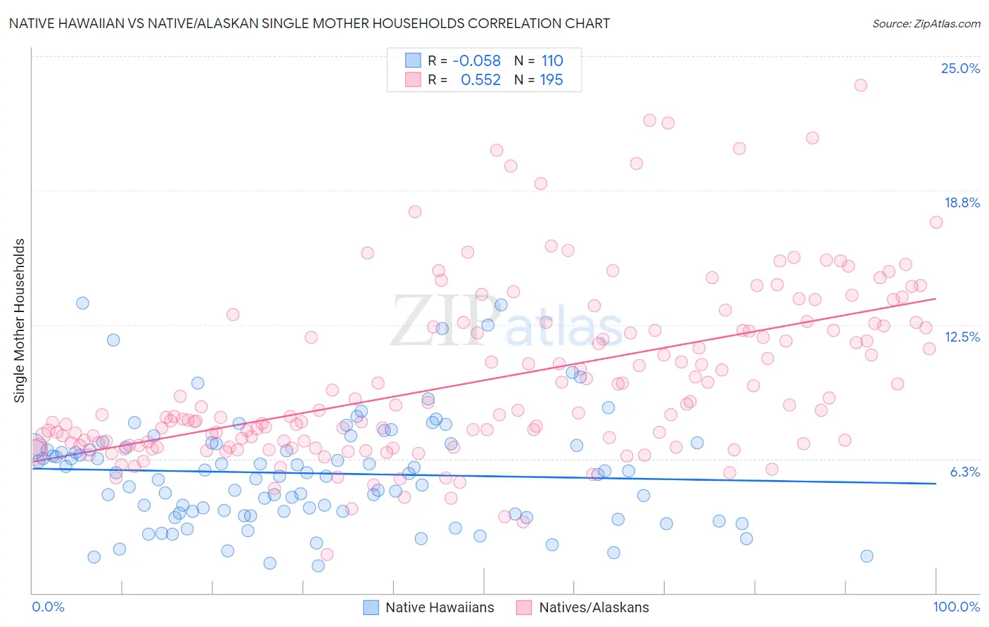 Native Hawaiian vs Native/Alaskan Single Mother Households