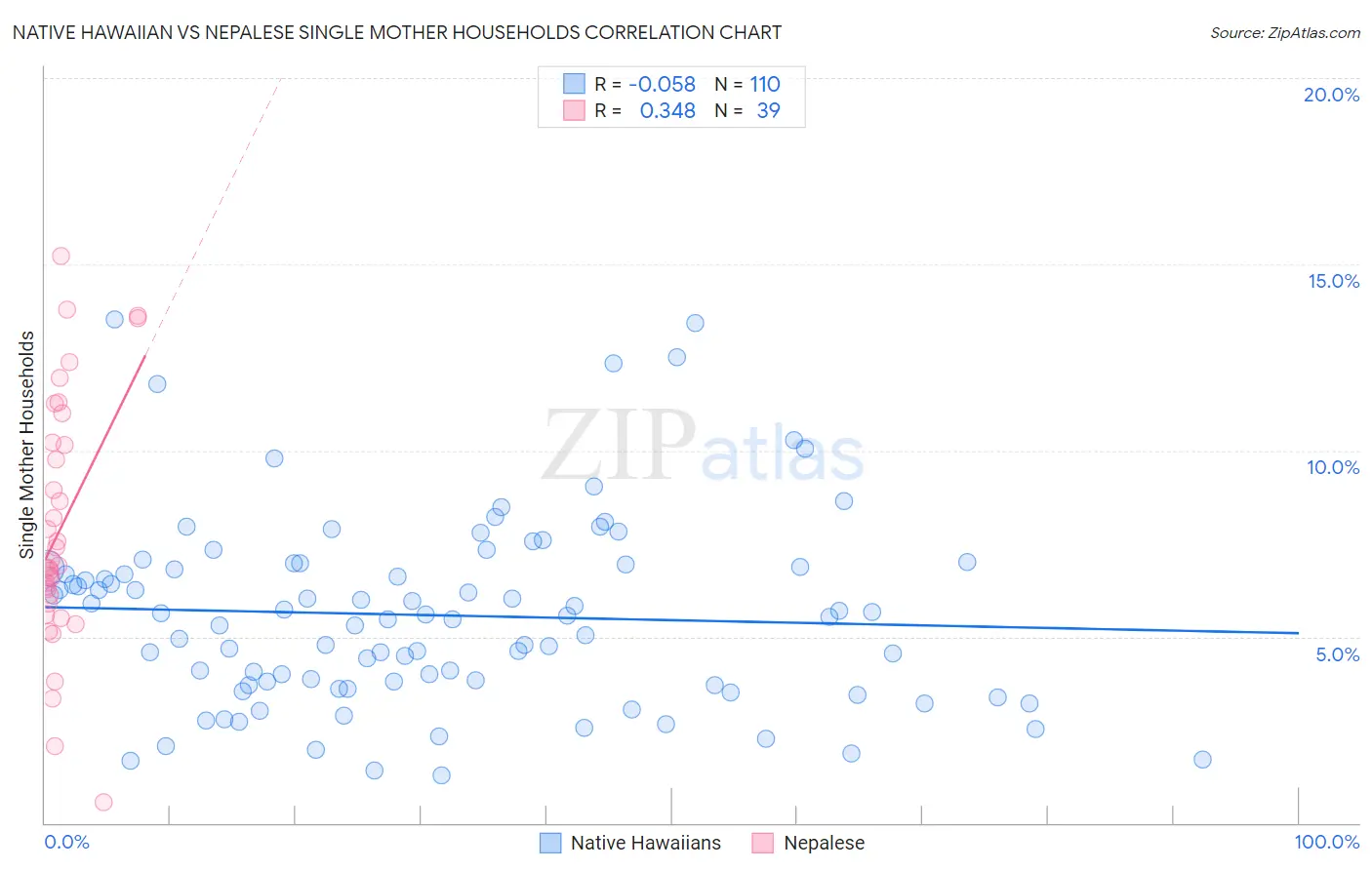 Native Hawaiian vs Nepalese Single Mother Households