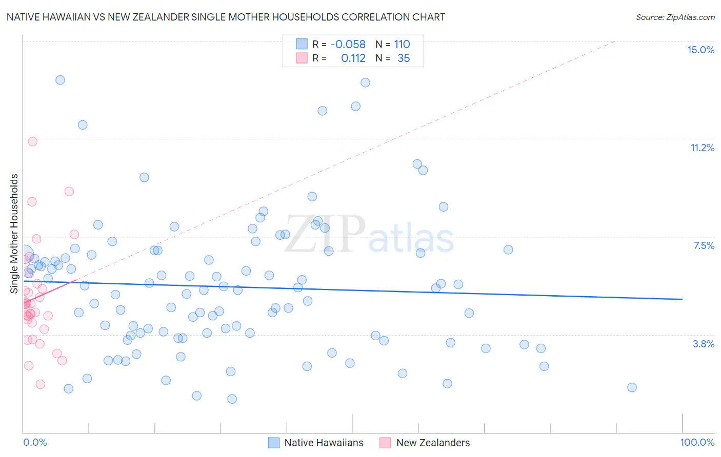 Native Hawaiian vs New Zealander Single Mother Households