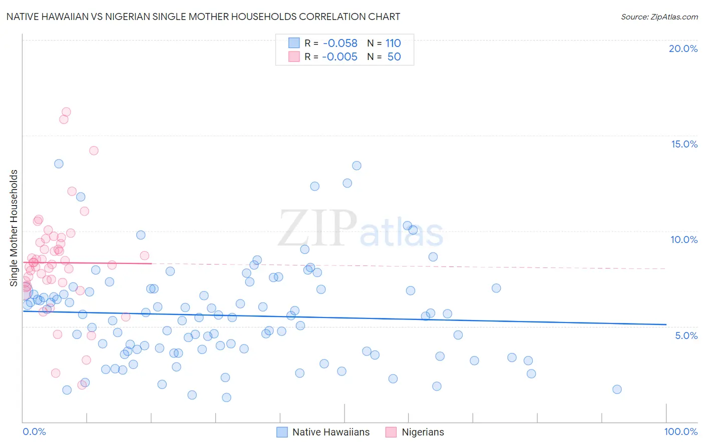 Native Hawaiian vs Nigerian Single Mother Households