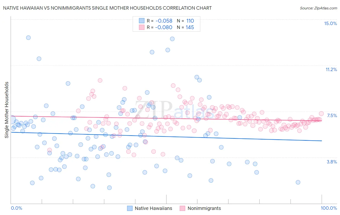 Native Hawaiian vs Nonimmigrants Single Mother Households