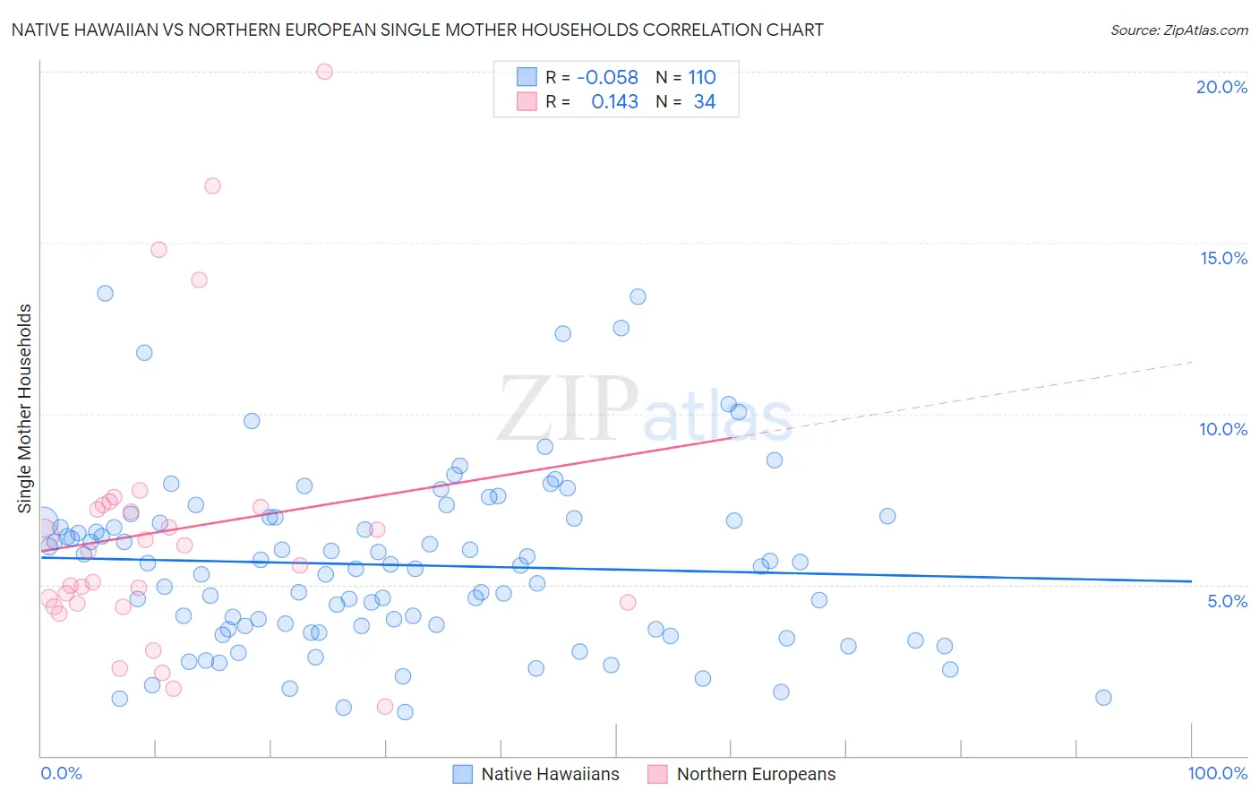 Native Hawaiian vs Northern European Single Mother Households