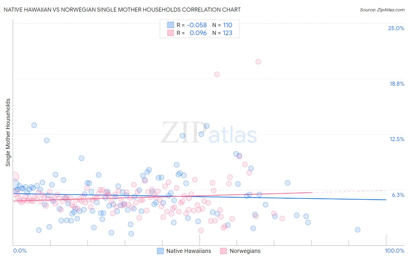 Native Hawaiian vs Norwegian Single Mother Households