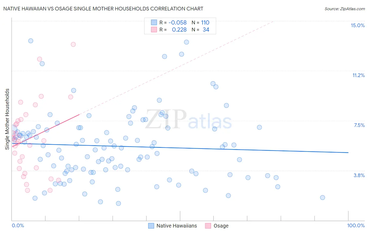 Native Hawaiian vs Osage Single Mother Households