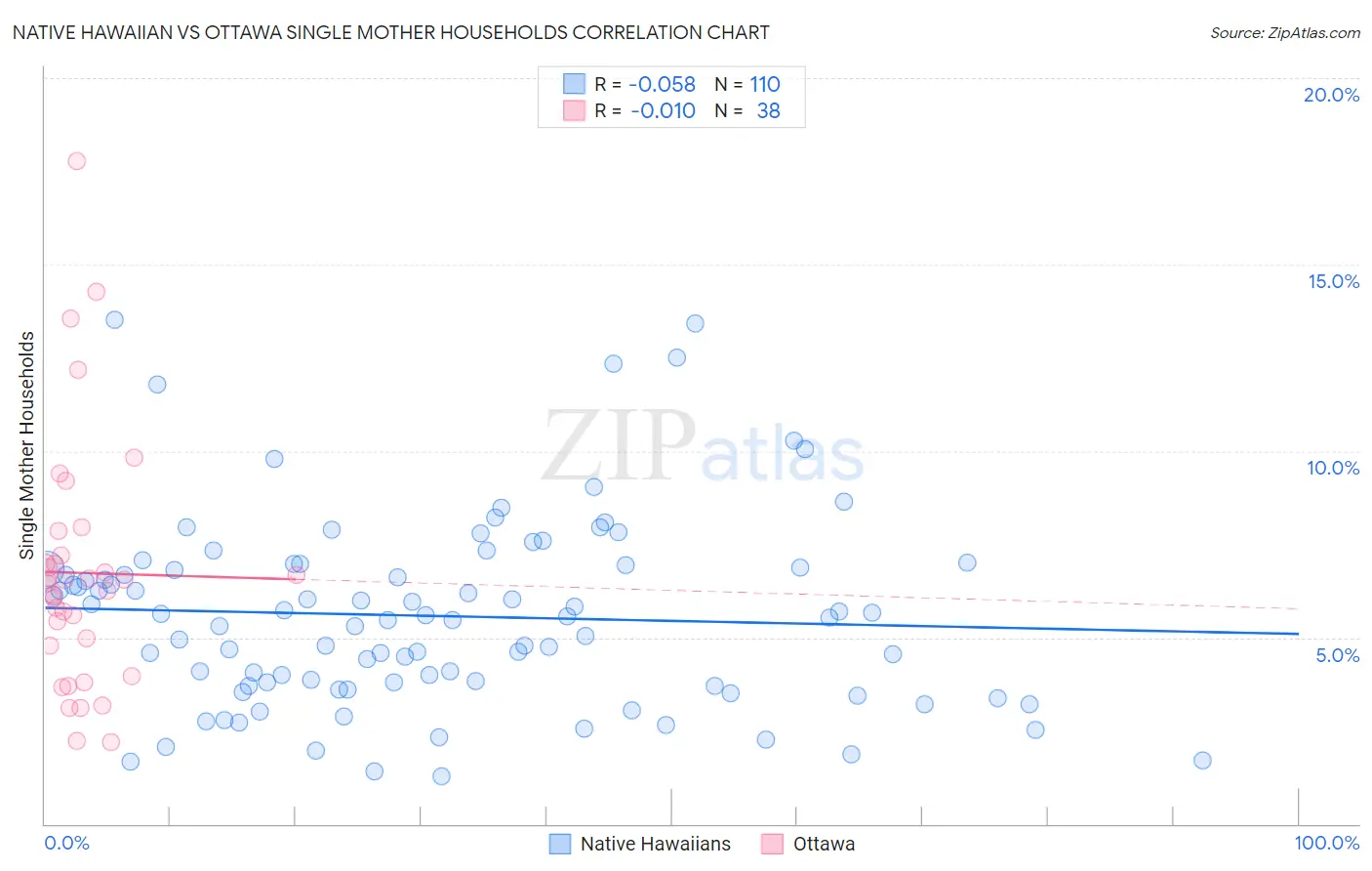 Native Hawaiian vs Ottawa Single Mother Households