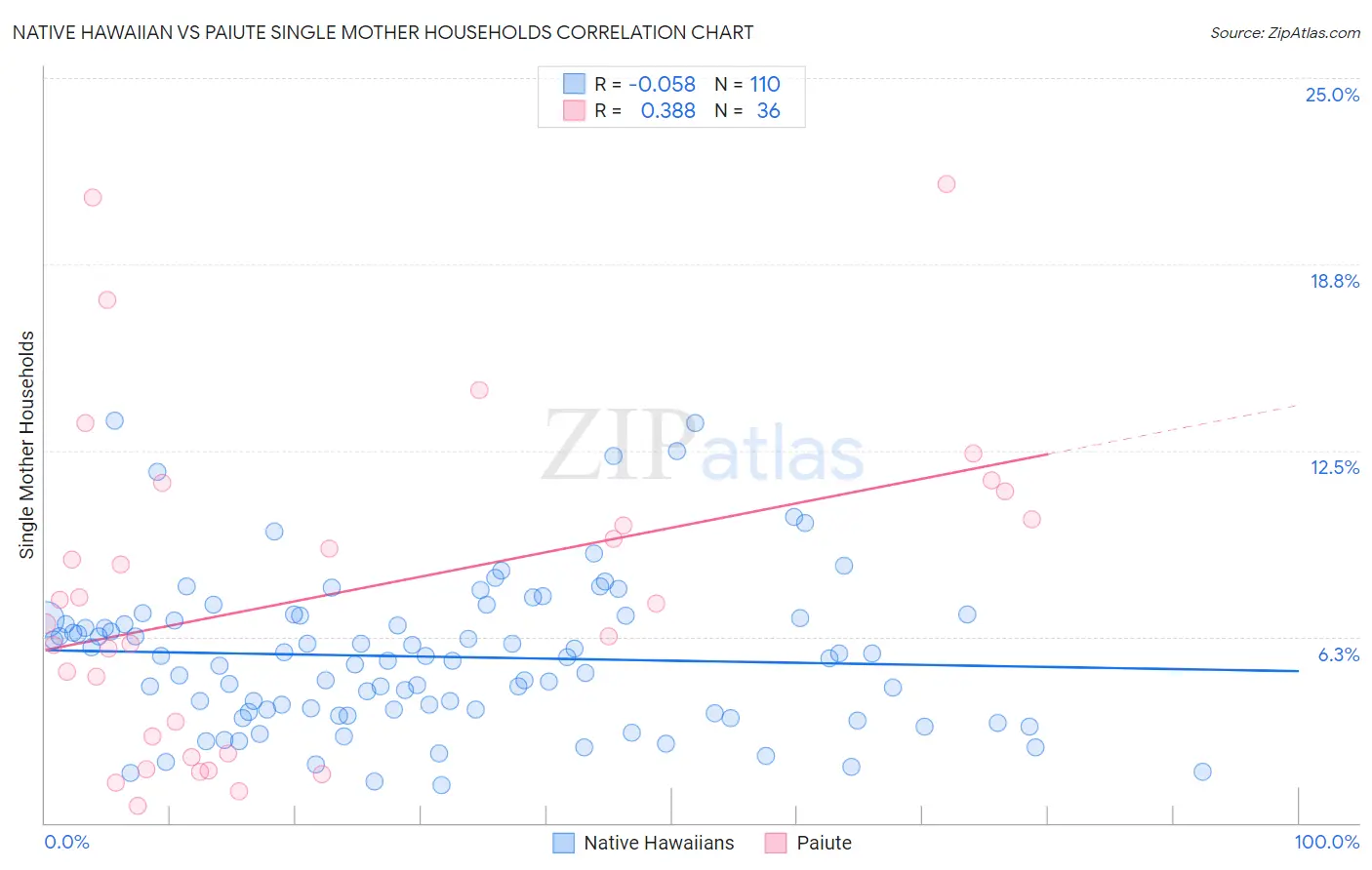 Native Hawaiian vs Paiute Single Mother Households