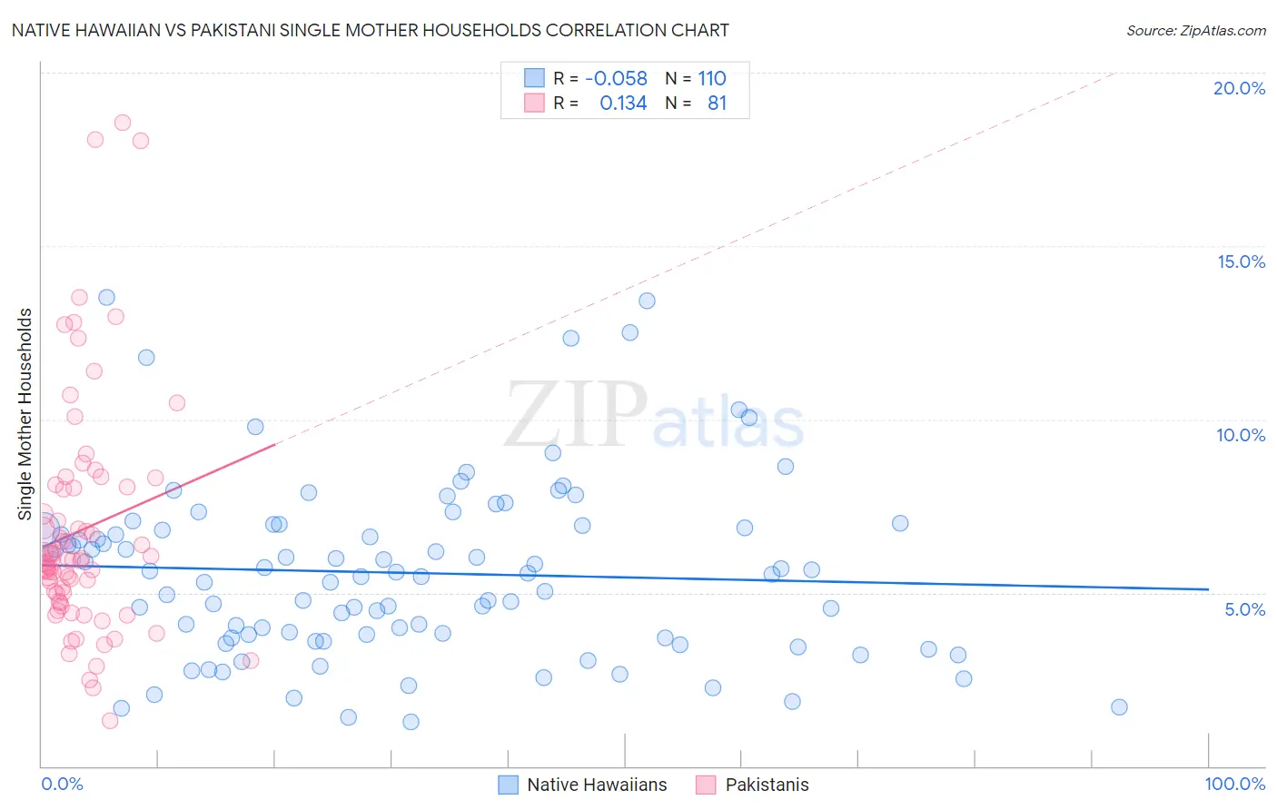 Native Hawaiian vs Pakistani Single Mother Households