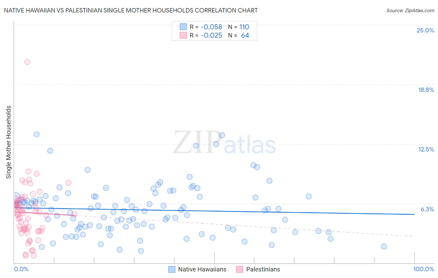 Native Hawaiian vs Palestinian Single Mother Households
