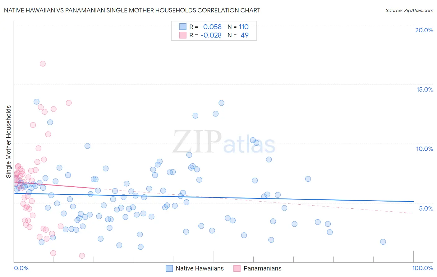 Native Hawaiian vs Panamanian Single Mother Households