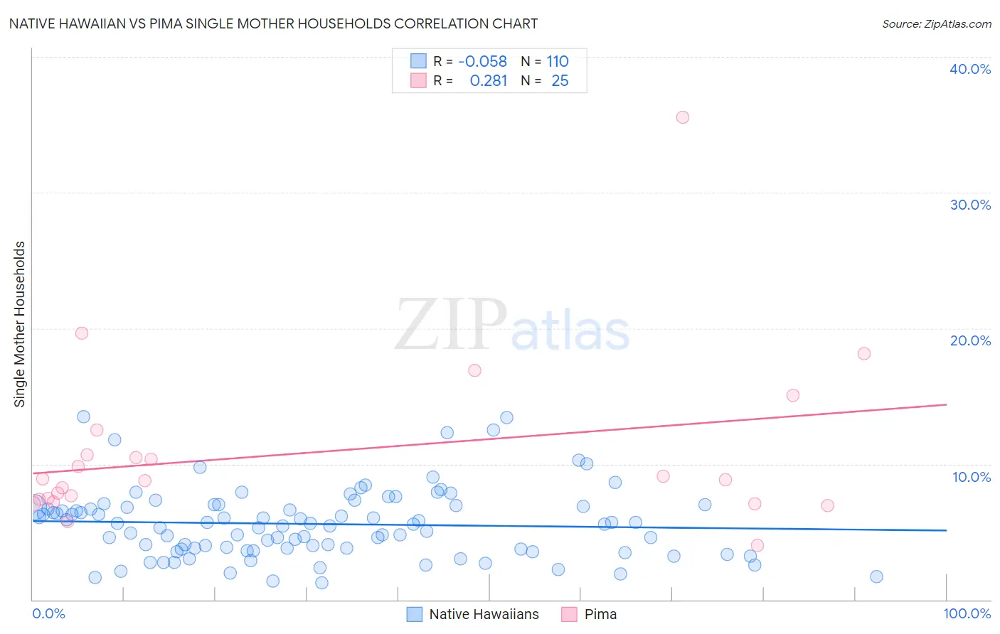 Native Hawaiian vs Pima Single Mother Households