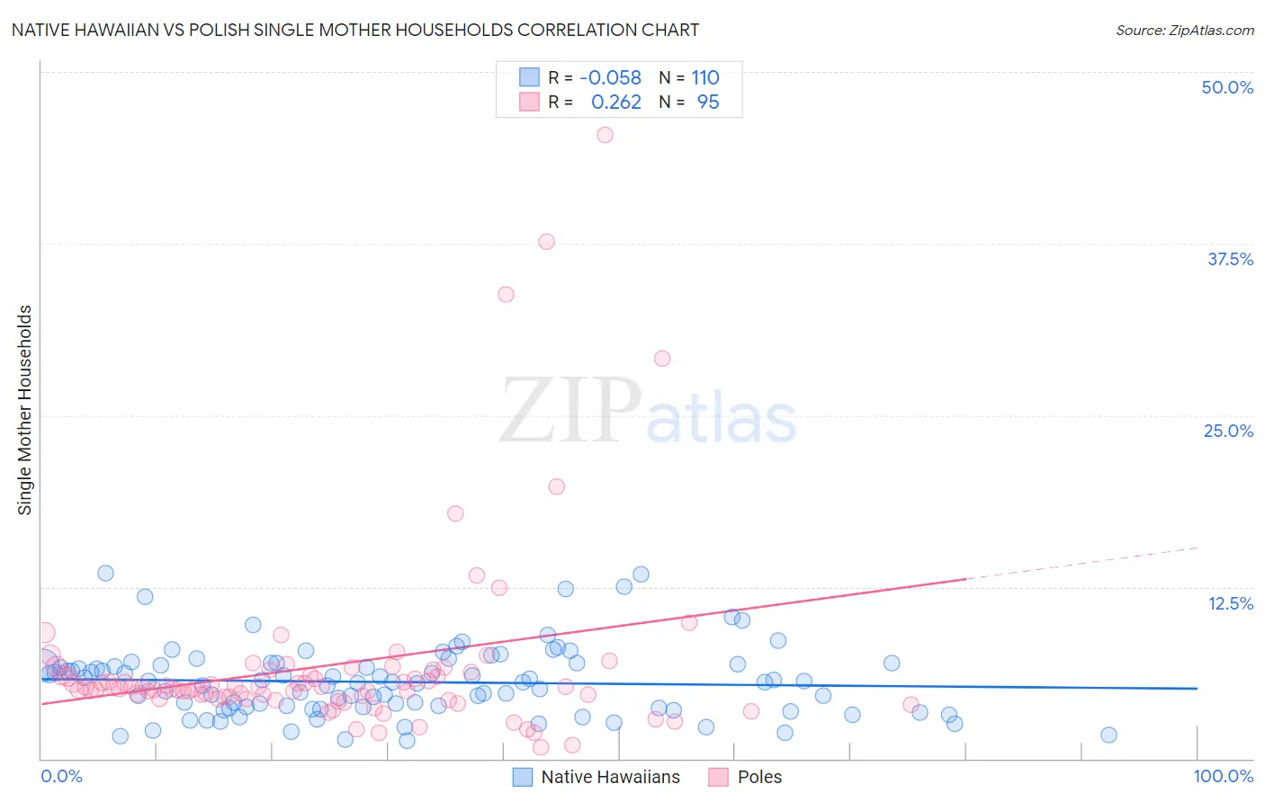 Native Hawaiian vs Polish Single Mother Households