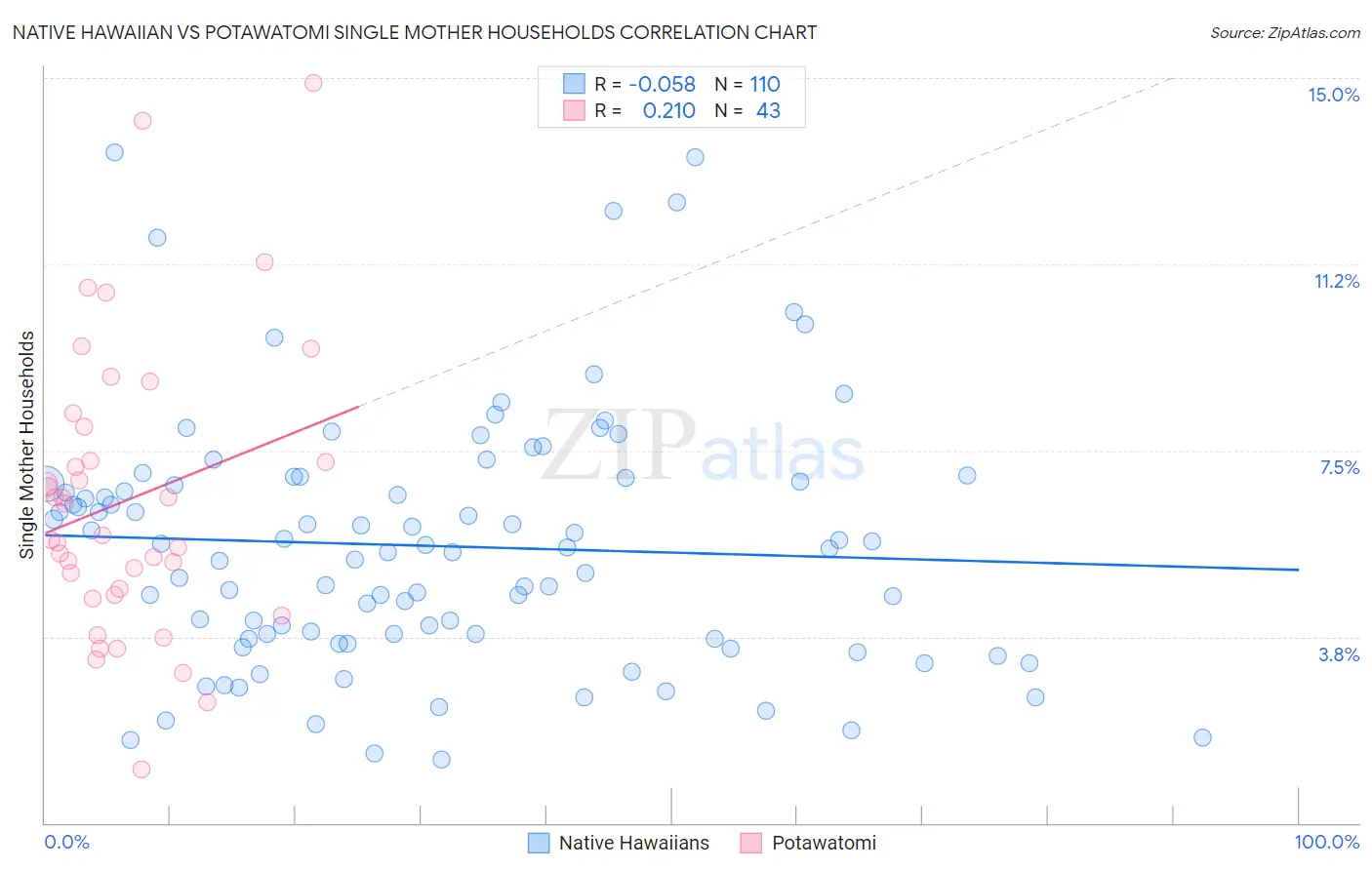 Native Hawaiian vs Potawatomi Single Mother Households