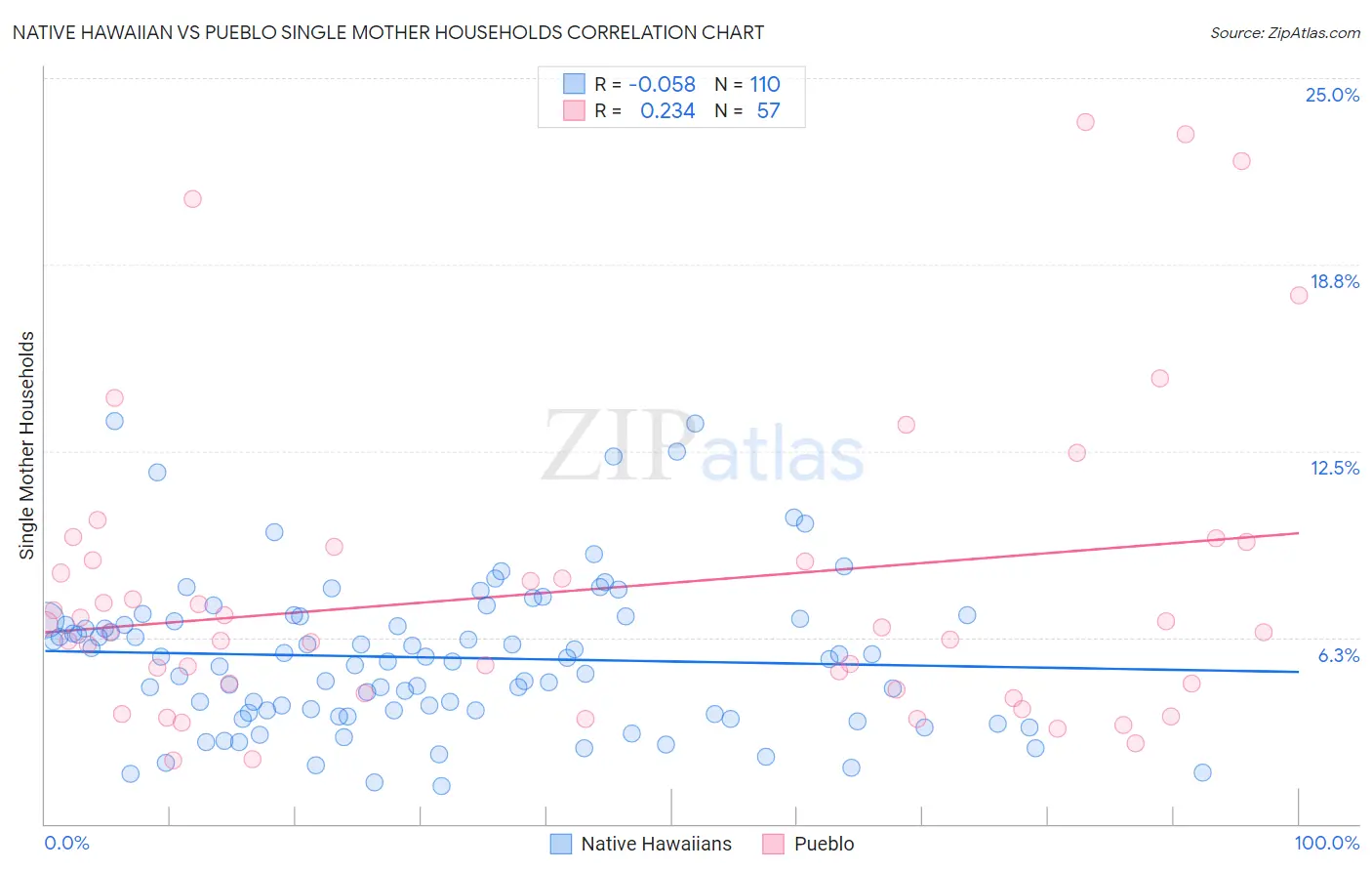 Native Hawaiian vs Pueblo Single Mother Households
