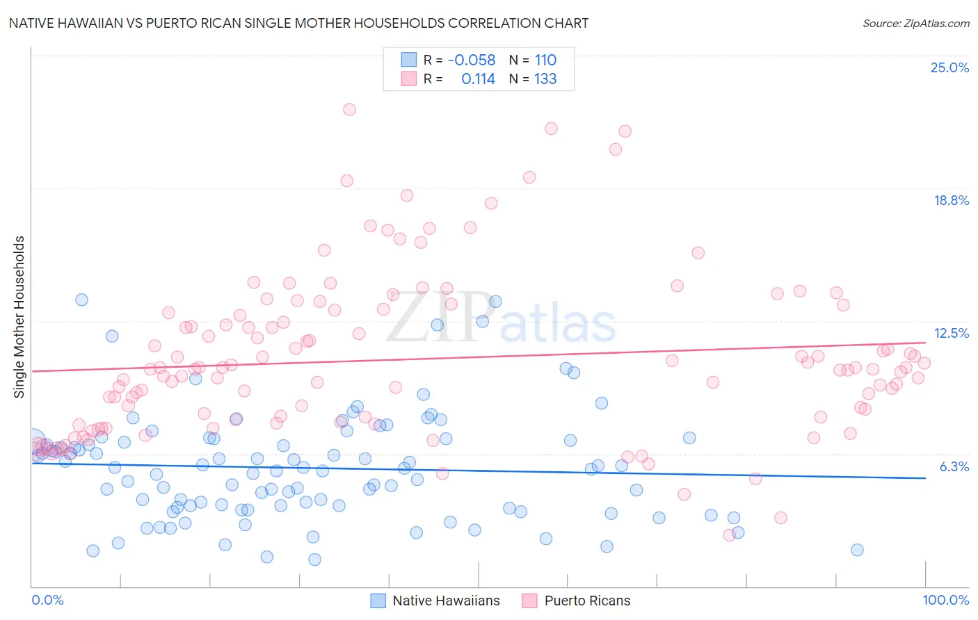 Native Hawaiian vs Puerto Rican Single Mother Households