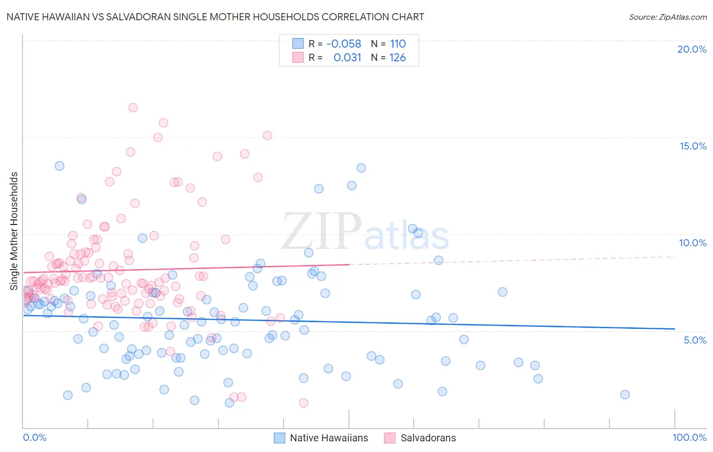 Native Hawaiian vs Salvadoran Single Mother Households