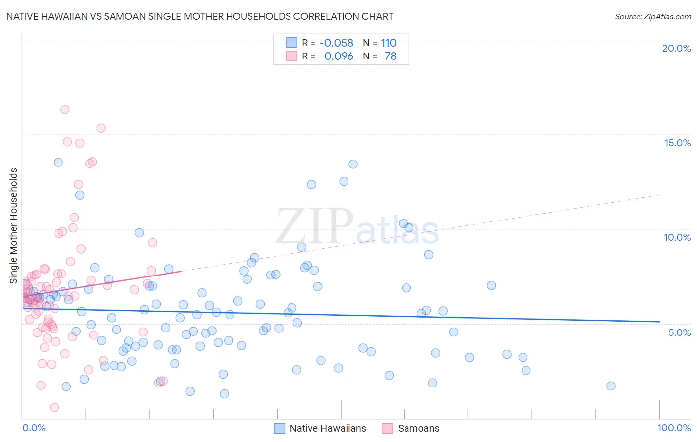 Native Hawaiian vs Samoan Single Mother Households
