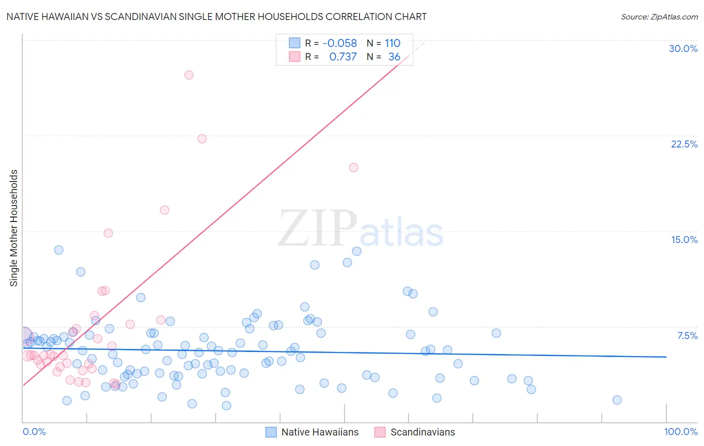 Native Hawaiian vs Scandinavian Single Mother Households
