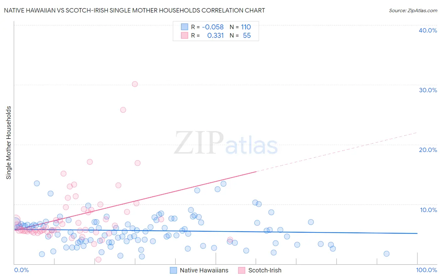 Native Hawaiian vs Scotch-Irish Single Mother Households