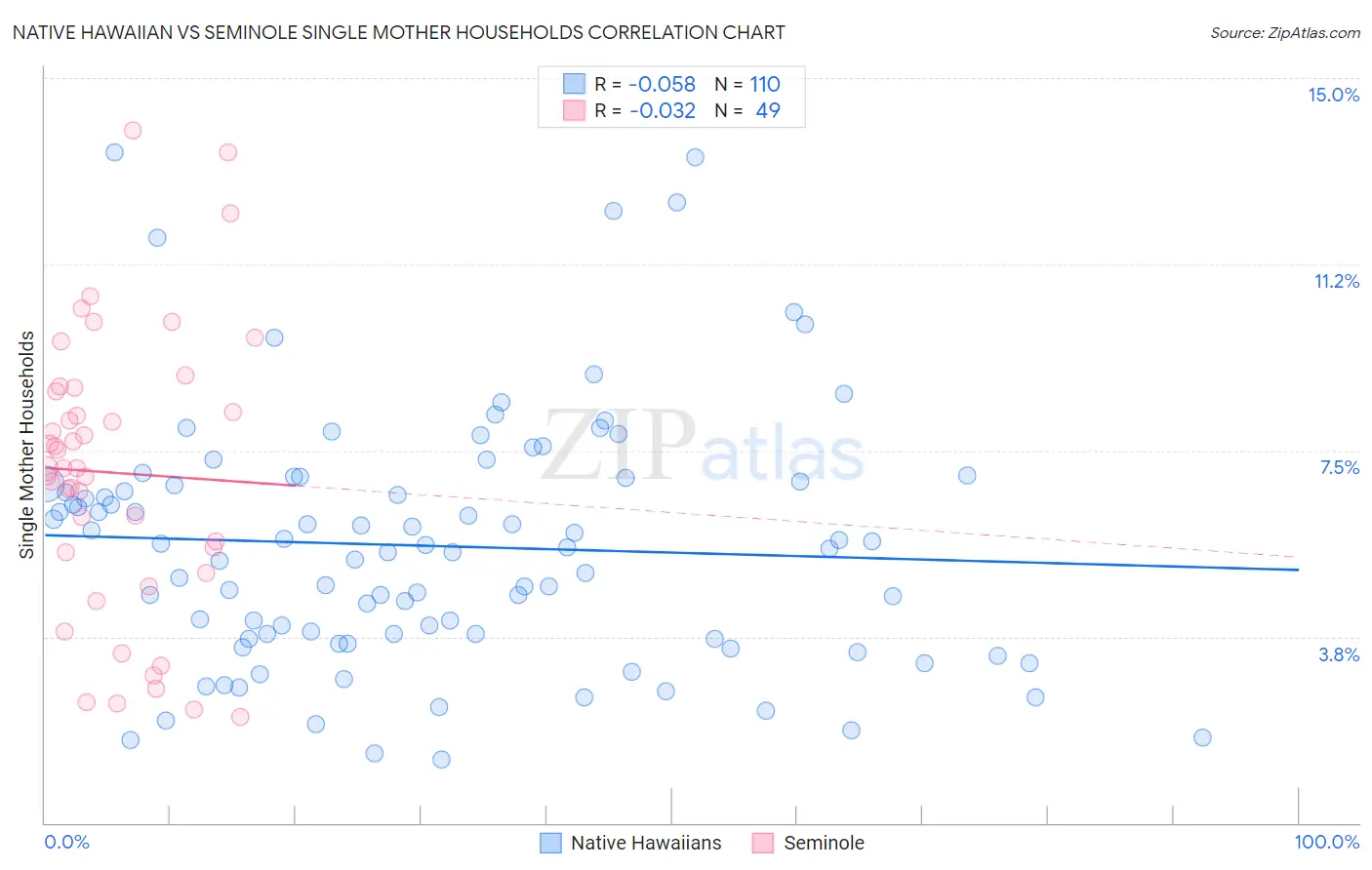 Native Hawaiian vs Seminole Single Mother Households