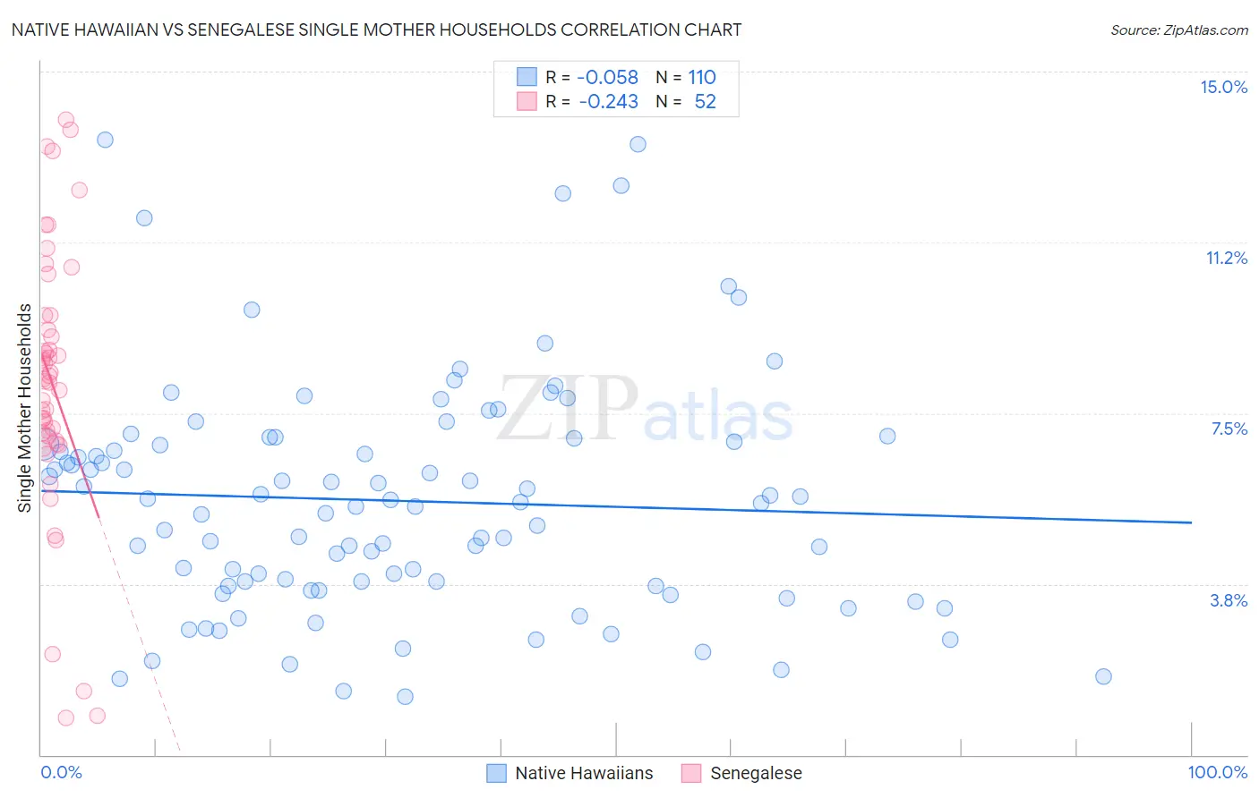 Native Hawaiian vs Senegalese Single Mother Households