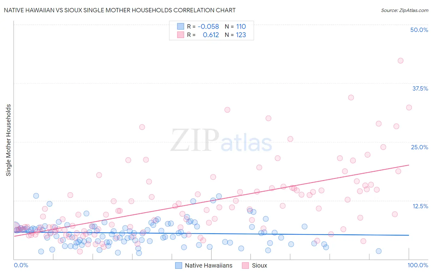 Native Hawaiian vs Sioux Single Mother Households