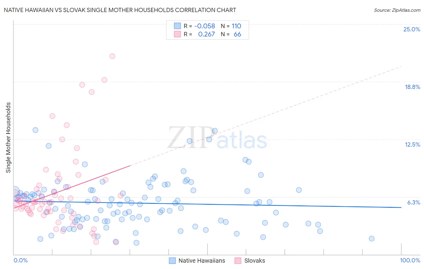 Native Hawaiian vs Slovak Single Mother Households