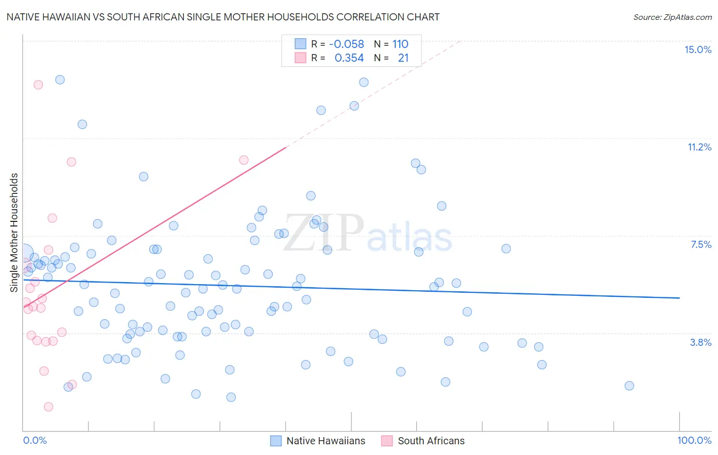 Native Hawaiian vs South African Single Mother Households