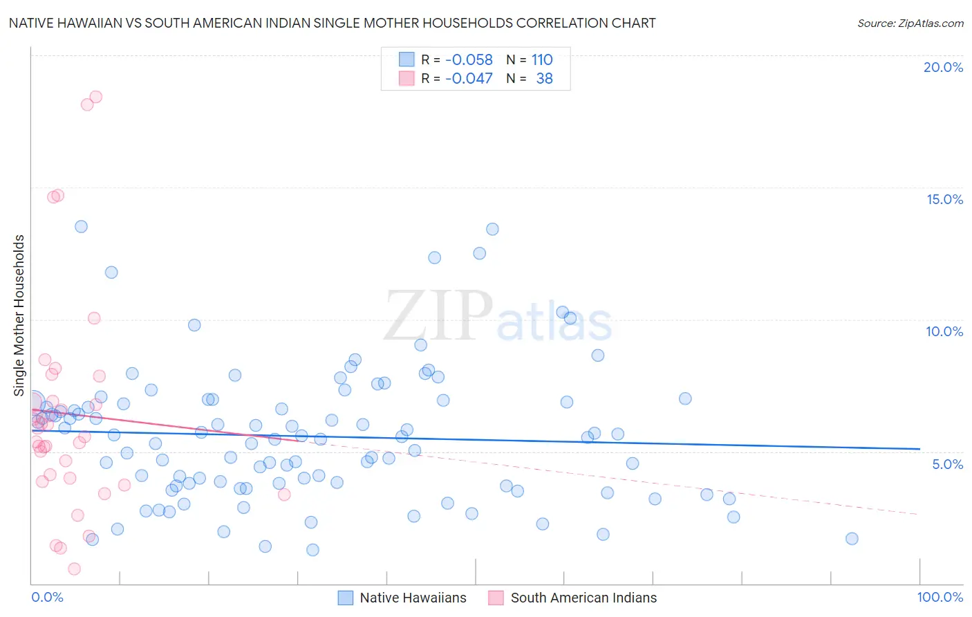 Native Hawaiian vs South American Indian Single Mother Households