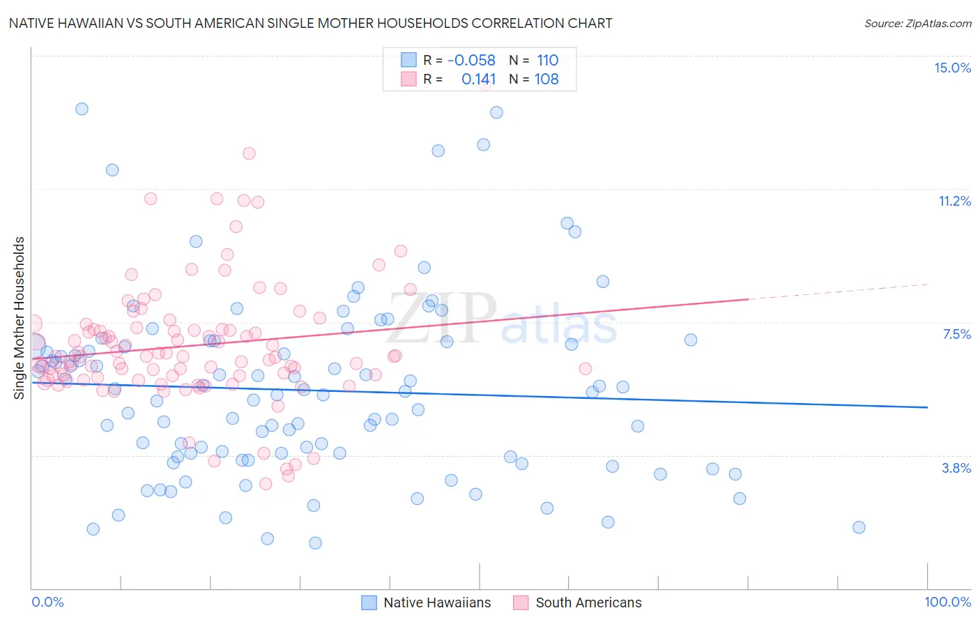 Native Hawaiian vs South American Single Mother Households