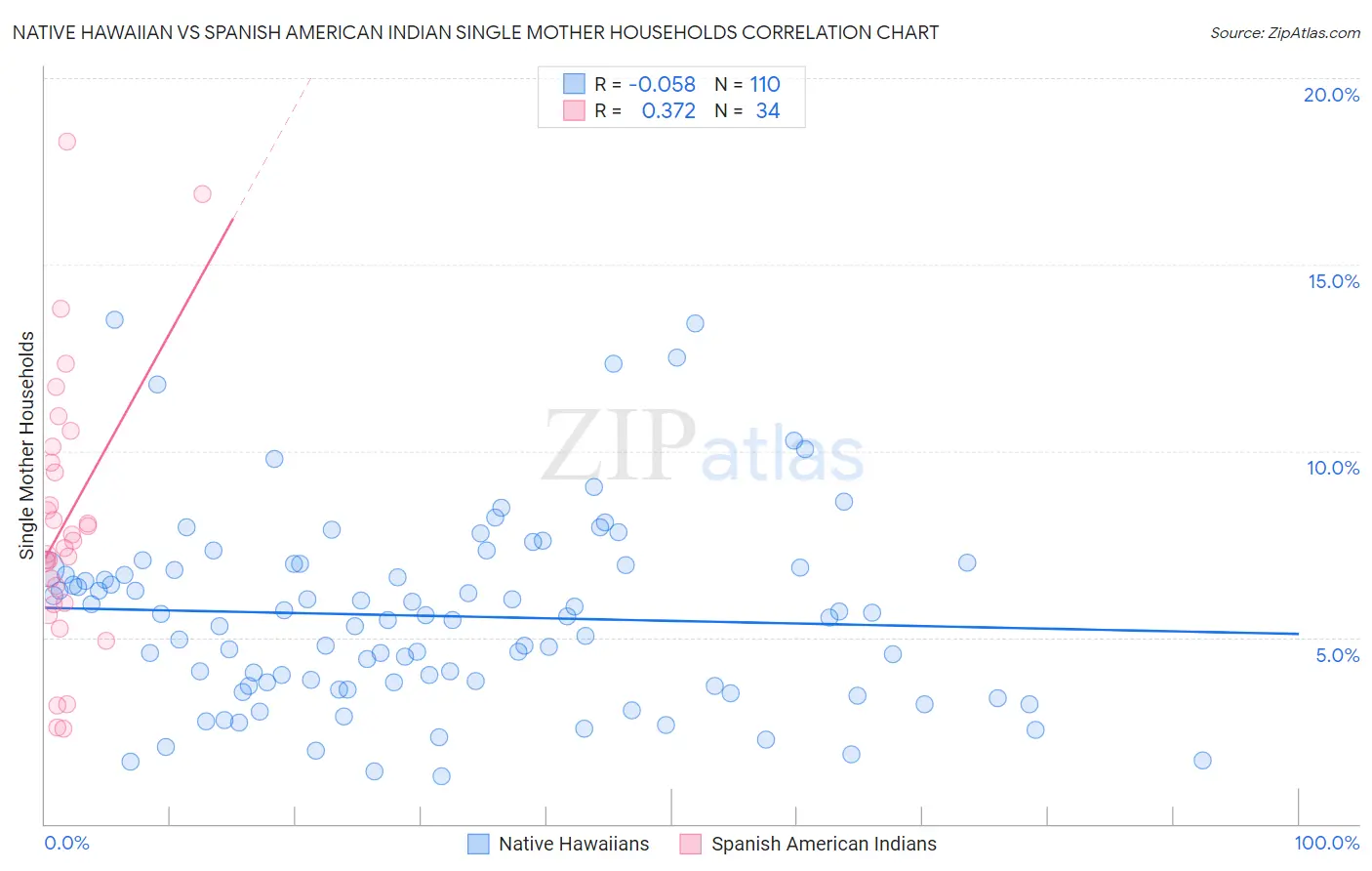 Native Hawaiian vs Spanish American Indian Single Mother Households