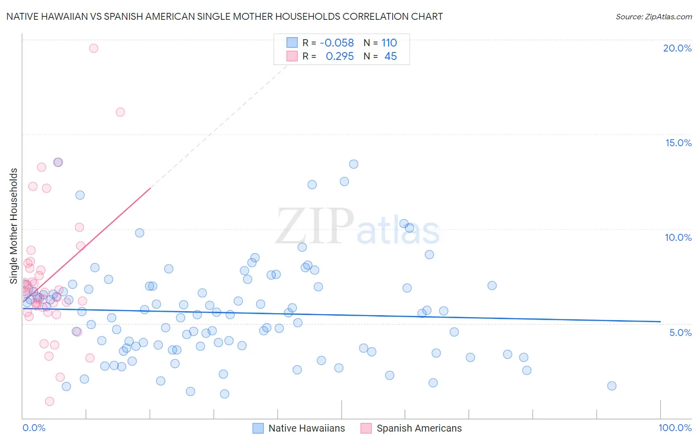 Native Hawaiian vs Spanish American Single Mother Households