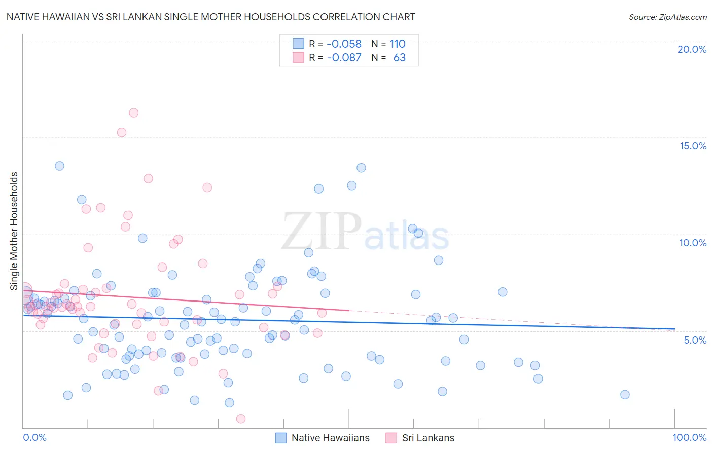 Native Hawaiian vs Sri Lankan Single Mother Households