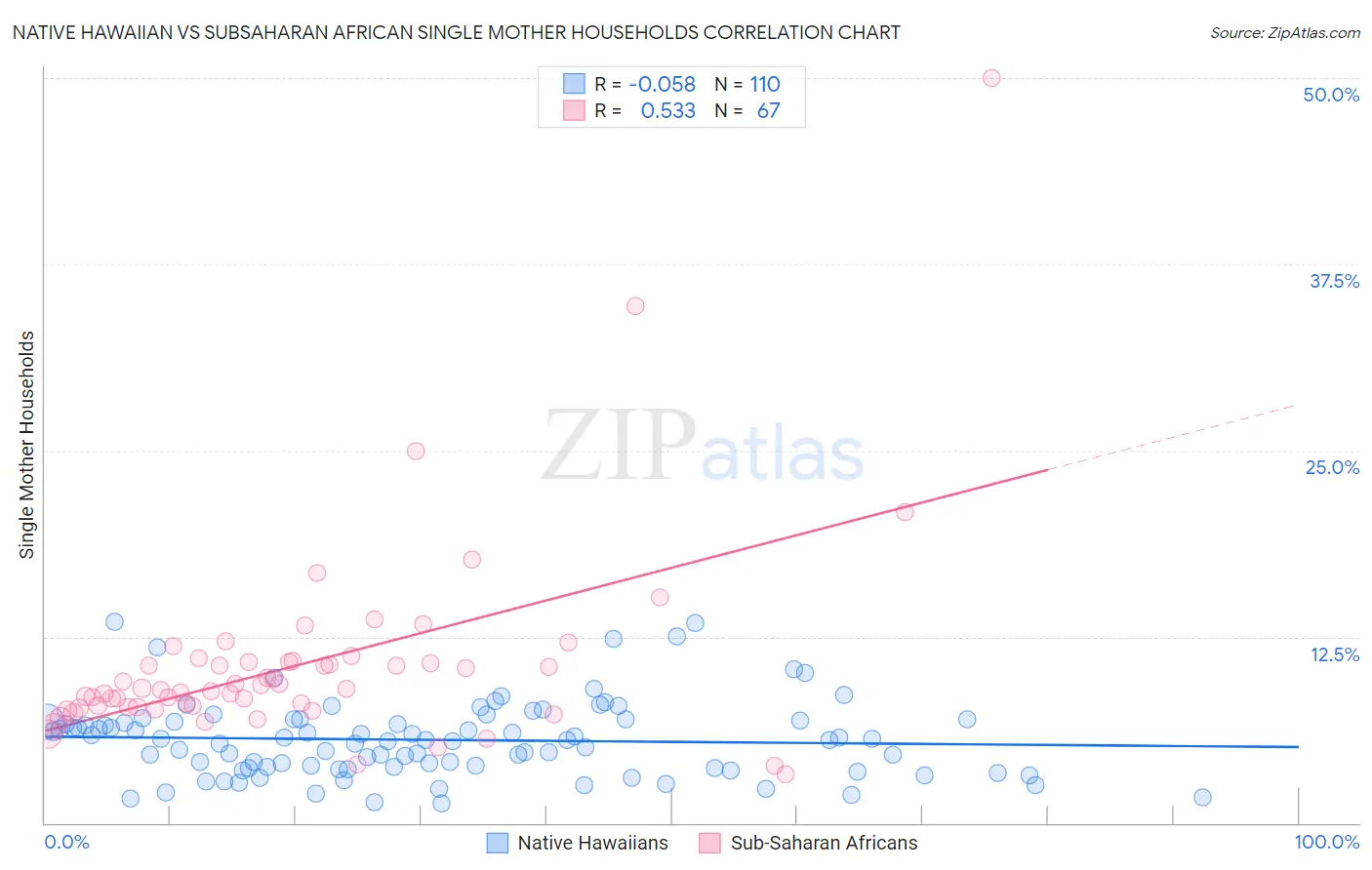 Native Hawaiian vs Subsaharan African Single Mother Households