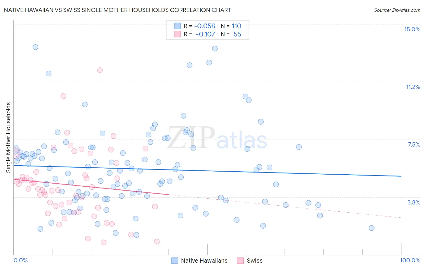 Native Hawaiian vs Swiss Single Mother Households