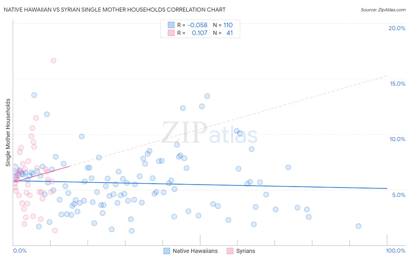 Native Hawaiian vs Syrian Single Mother Households