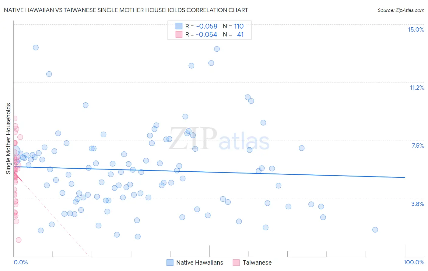 Native Hawaiian vs Taiwanese Single Mother Households