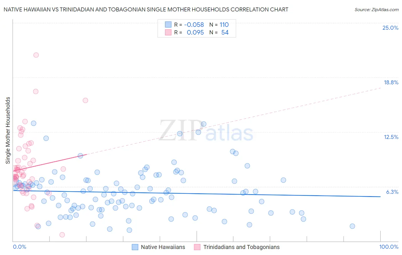 Native Hawaiian vs Trinidadian and Tobagonian Single Mother Households