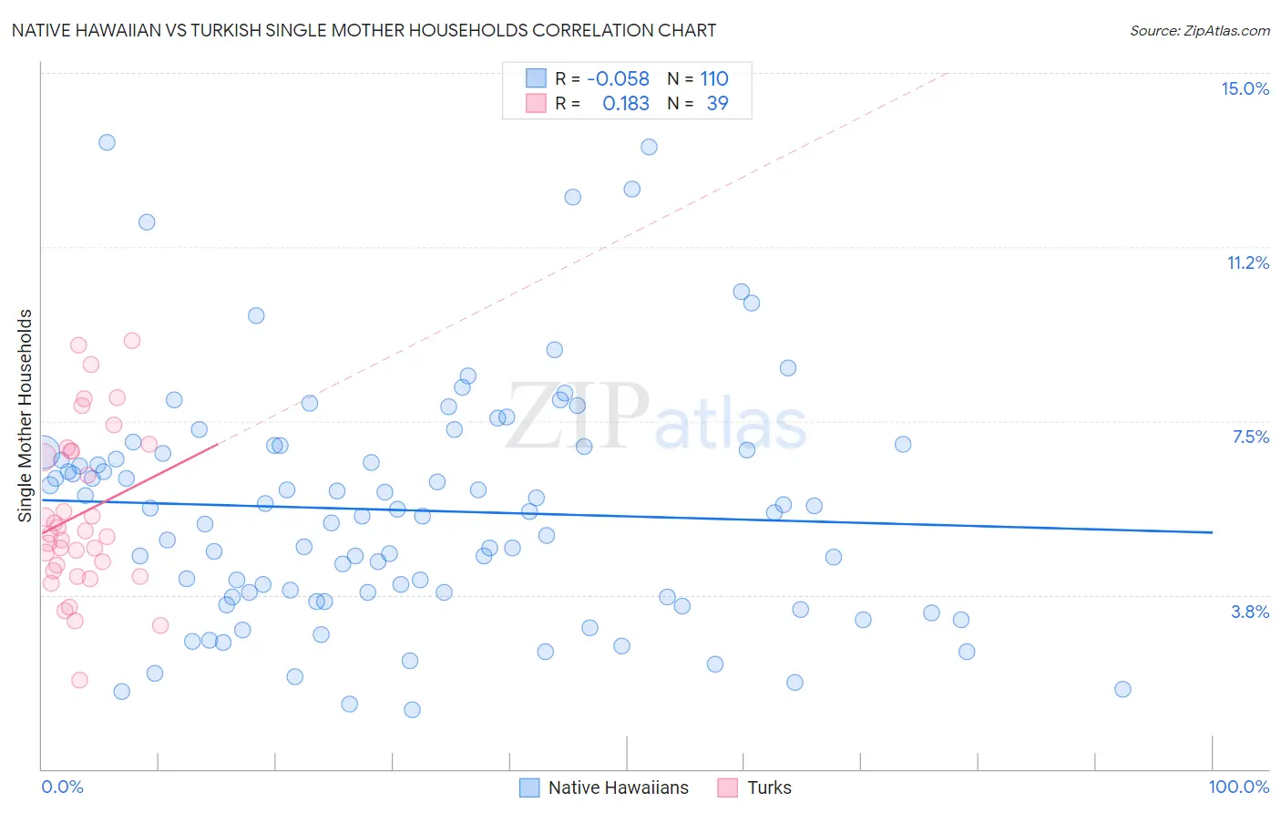 Native Hawaiian vs Turkish Single Mother Households