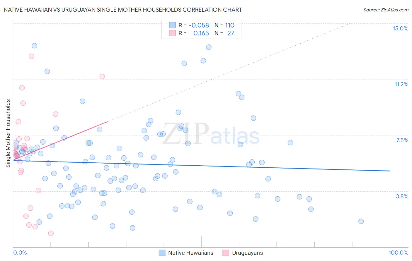 Native Hawaiian vs Uruguayan Single Mother Households
