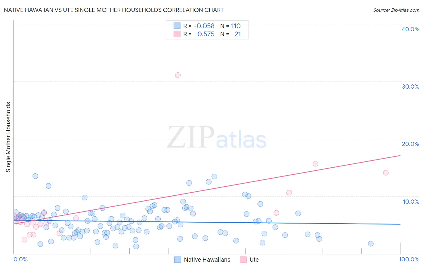 Native Hawaiian vs Ute Single Mother Households