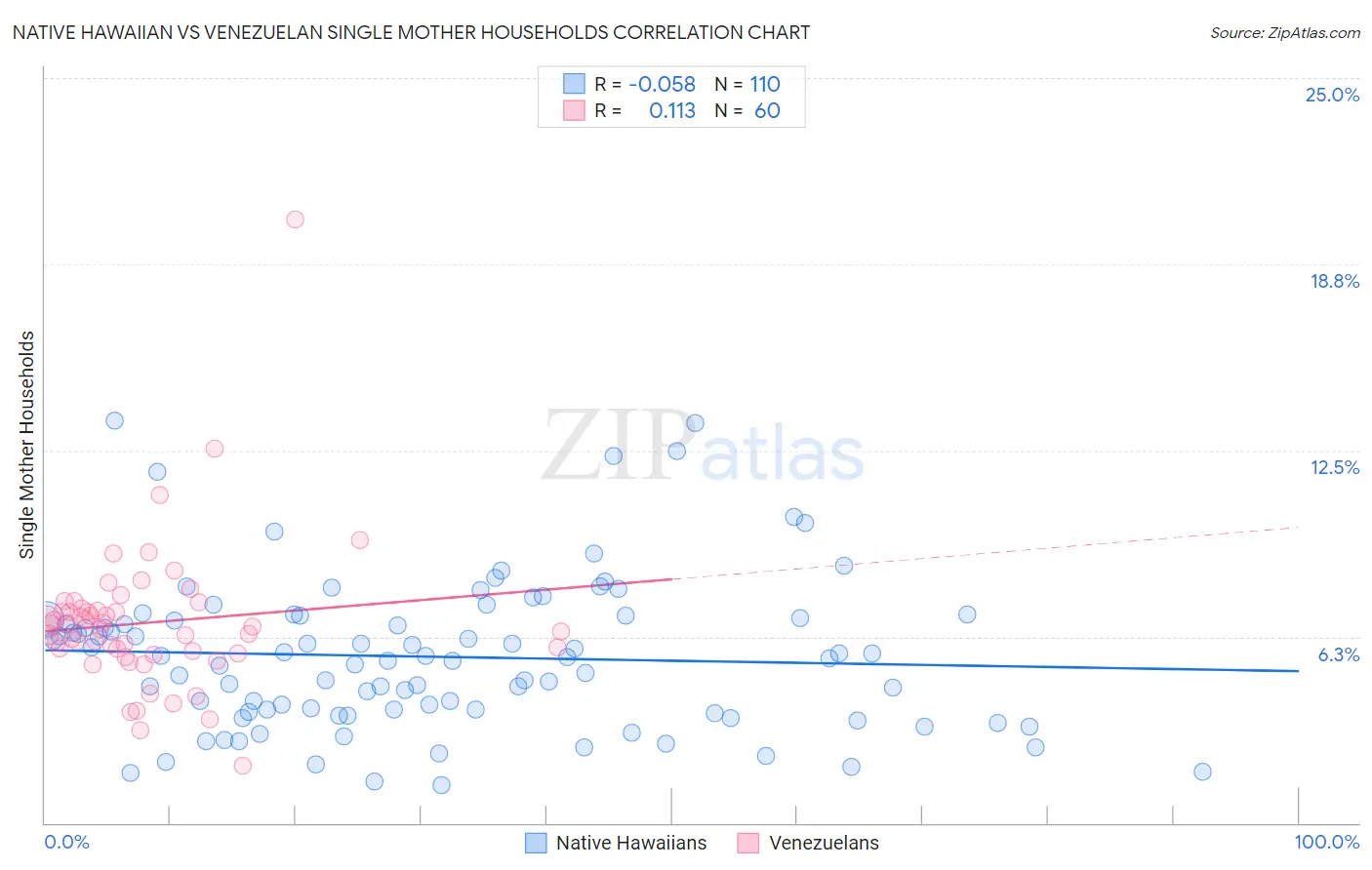 Native Hawaiian vs Venezuelan Single Mother Households