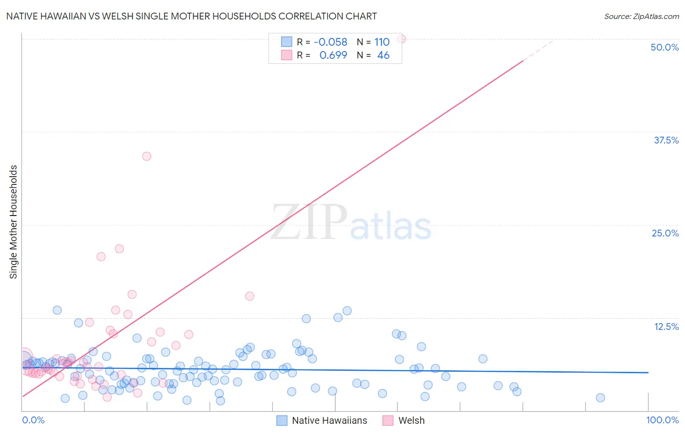 Native Hawaiian vs Welsh Single Mother Households