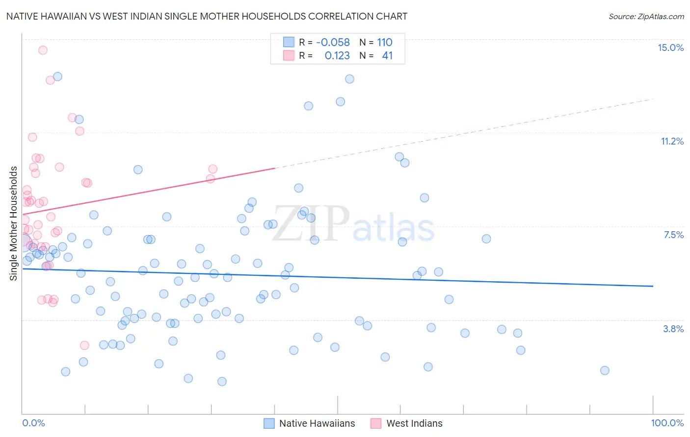 Native Hawaiian vs West Indian Single Mother Households