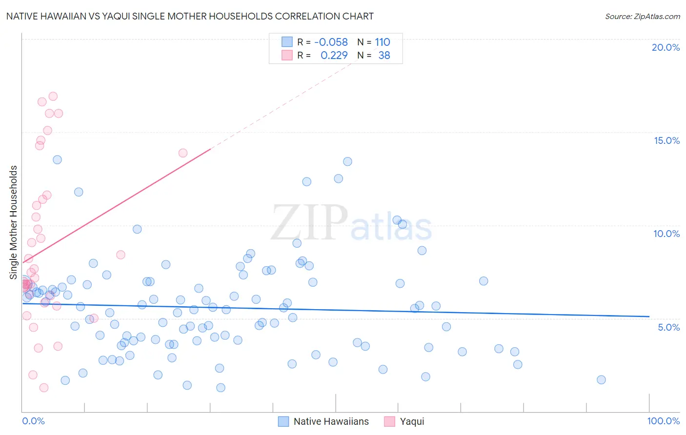 Native Hawaiian vs Yaqui Single Mother Households