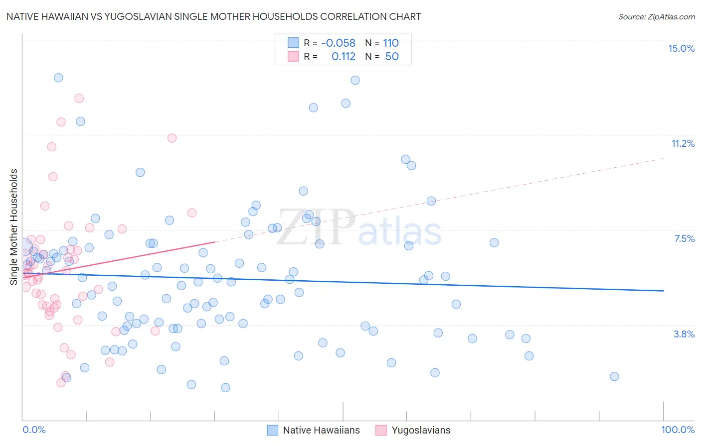 Native Hawaiian vs Yugoslavian Single Mother Households