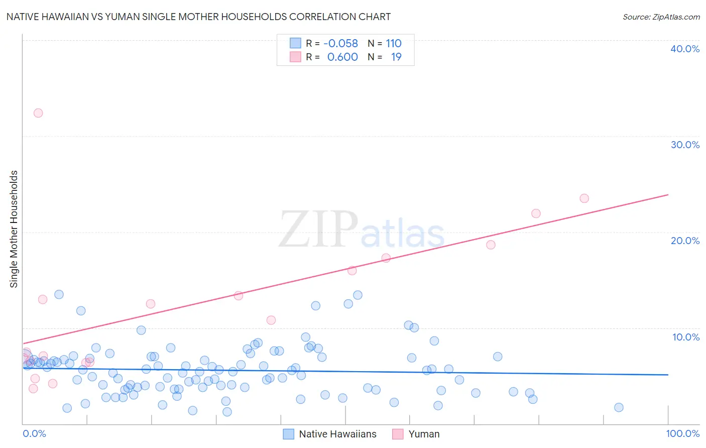Native Hawaiian vs Yuman Single Mother Households