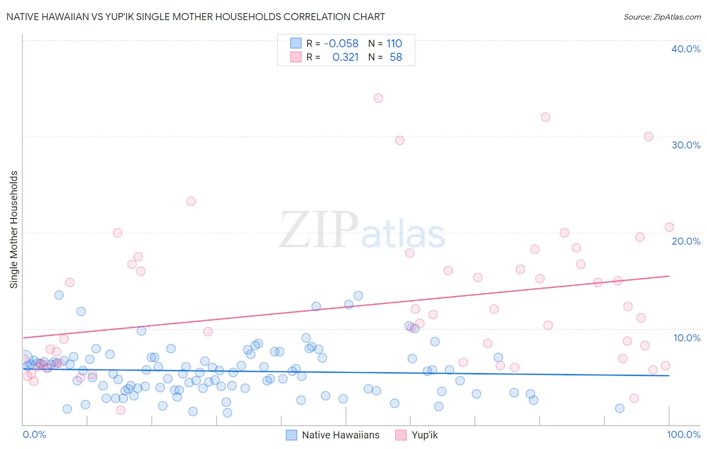 Native Hawaiian vs Yup'ik Single Mother Households