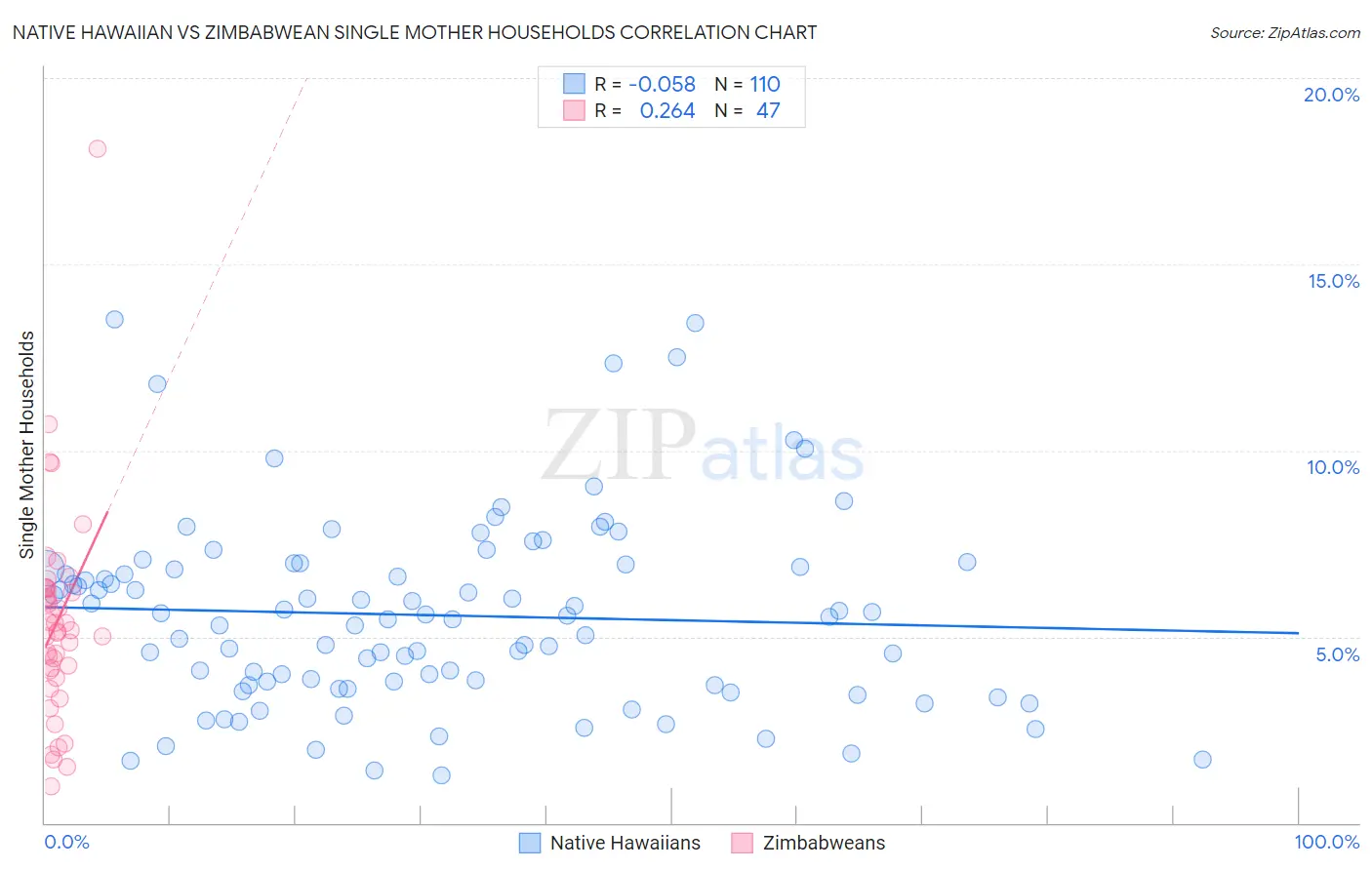 Native Hawaiian vs Zimbabwean Single Mother Households
